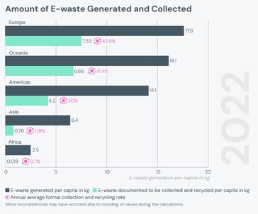 欧洲人均电子产品拥有量和电子废物产生量均居世界首位。(资料来源：《2024 年全球电子废物监测报告）