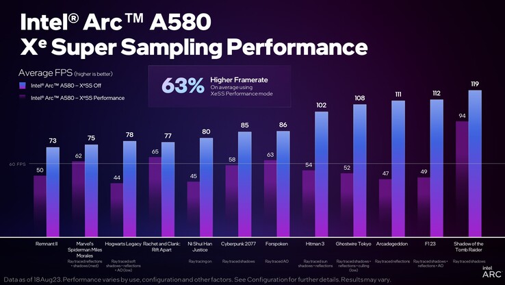 英特尔 Arc A580 XeSS 性能（图片来自英特尔）