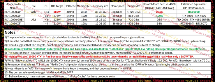 RDNA 5 游戏 GPU SKU 功能和性能与 RTX 4080 的对比（图片来源：MLID）