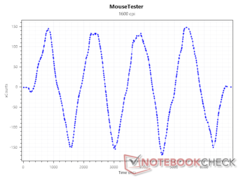 1600 DPI 时的传感器 x 计数