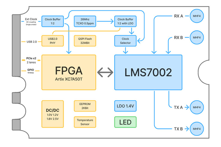 显示 LMS7002M、Artix-7 FPGA、时钟电路、电源管理和四个 MHF4 连接器的 xSDR 框图