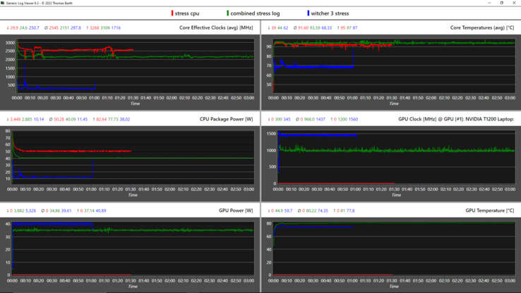 压力测试日志图。@红色。CPU, @green: combined, blue:GPU