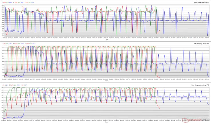 在Cinebench R15循环中的CPU时钟、封装功率和核心温度。(红色：全速，绿色：性能，蓝色：标准)