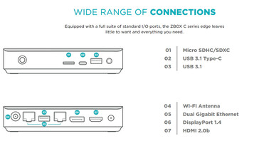 连接端口（图片来源：ZOTAC）