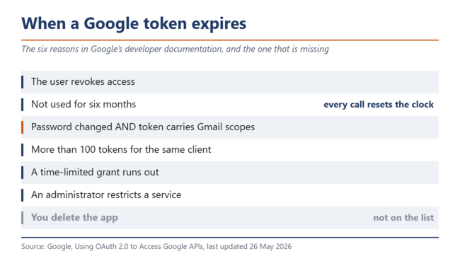 导致 Google 令牌过期的原因有六种。删除应用并不在其中。