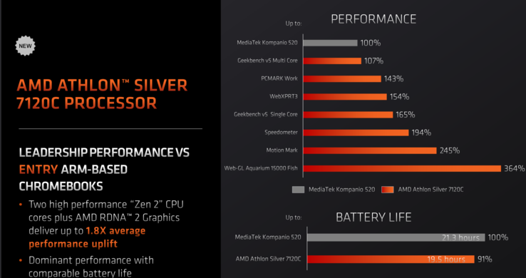 AMD Athlon Silver 7120C对联发科Kompanio 520（图片来自AMD）