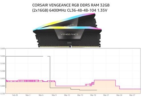 32GB Corsair Vengeance RGB DDR5 内存历史价格