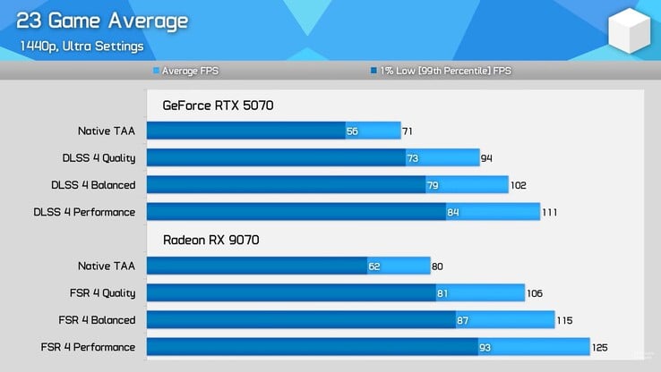 使用 FSR 4 和 DLSS 4 时，RX 9070 与 RTX 5070 的平均性能对比（图片来源：Hardware Unboxed）。
