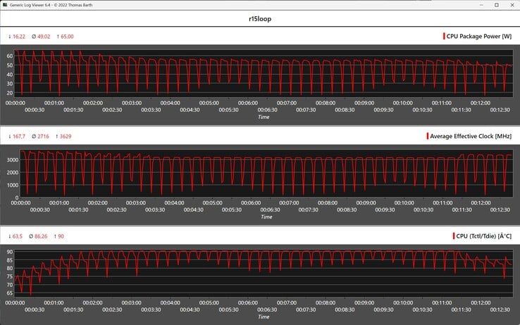 Cinebench R15 循环期间的 CPU 指标