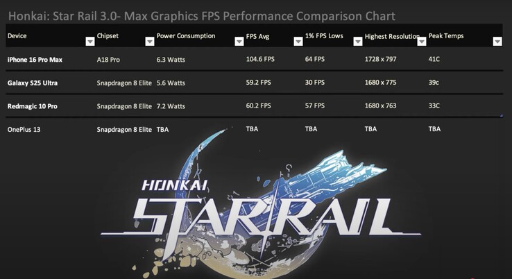 iPhone 16 Pro Max 在《Honkai:Star Rail 3》中以最高 1%的低频和值得称赞的效率遥遥领先。(图片来源：Dame Tech via YouTube）