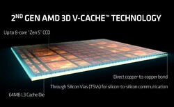 AMD Ryzen 7 9800X3D - 构建（来源：AMD）