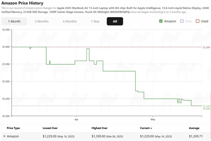 Apple MacBook Air 13 M4 历史价格。(图片来源：camelcamelcamel）