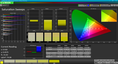 Saturation sweeps post-calibration