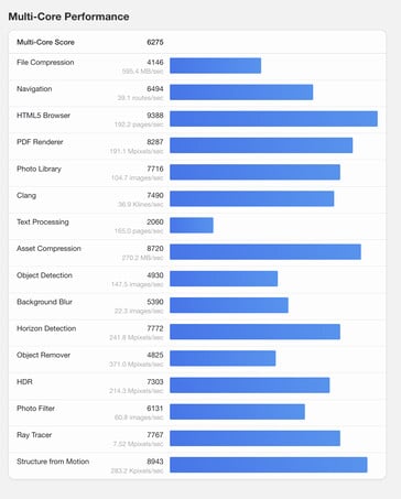 (图片来源：Geekbench）