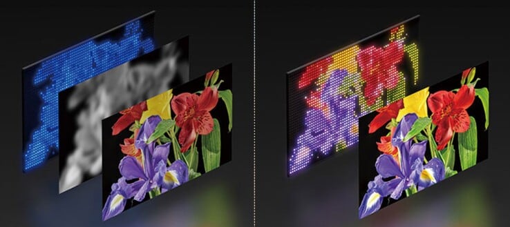 与上一代 Bravia HDTV 使用的白色背光（L）相比，最新的 True RGB 背光（R）能产生更明亮、更纯净的图像色彩。