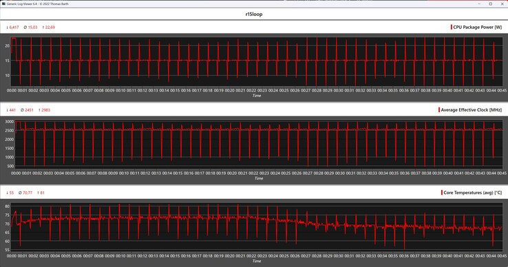 Cinebench R15 循环期间的 CPU 指标