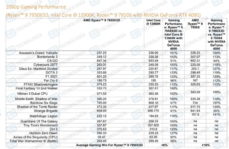 AMD Ryzen 9 7950X3D与Core i9-13900K加RadeonGeForce RTX 4090对比（图片来自HD-Technologia）