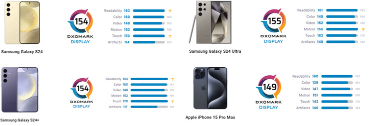 S24 系列与 iPhone 15 Pro Max 的 DxOMark 得分对比（图片来源：DxOMark [编辑）