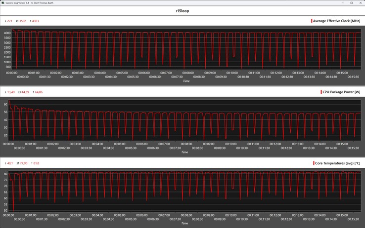Cinebench R15 循环期间的 CPU 指标