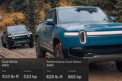 对双电机 Rivian R1T 进行的调整使其在损失马力的同时获得了巨大的扭矩。(图片来源：Rivian - 已编辑） 