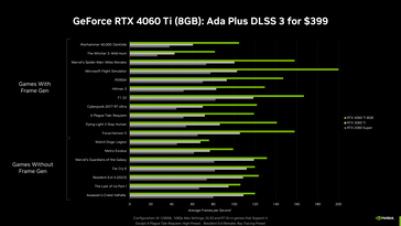 RTX 4060 Ti 8 GB - 游戏性能。(来源：Nvidia)