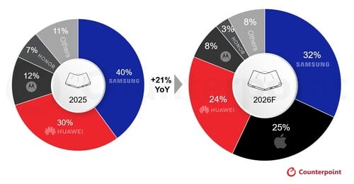 2025年与2026年预测（F）全球各OEM厂商可折叠智能手机出货量份额