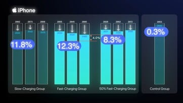Using only 50% of the battery in the ideal range increases the capacity by 4% after 500 cycles.
