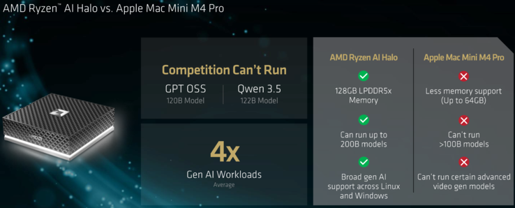 Ryzen AI Halo vsApple M4