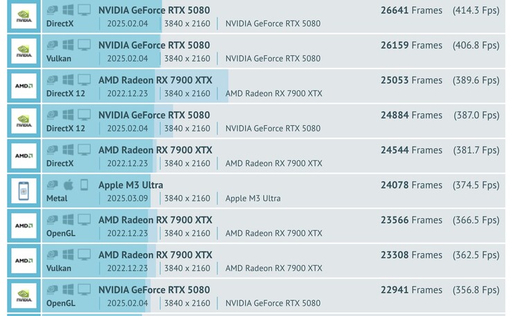 在 GFXBench GPU 测试中，M3 Ultra 的性能超过 AMD RX 7900 XTX 和GeForce RX 5070 Ti。(图片来源：GFXBench）