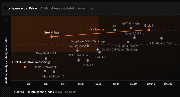 xAI Grok 4 Fast AI 能以比许多其他竞争对手更低的令牌成本提供更高的提示性能。(图片来源：xAI）
