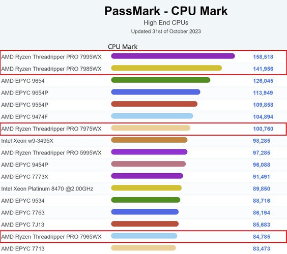 当前高端 CPU 的 PassMark 图表。(图片来源：PassMark）