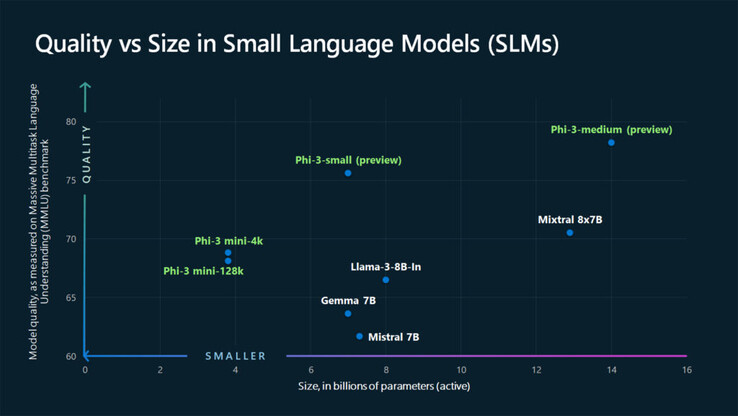 将 Phi-3 模型与 Llama-3、Gemma 和 Mixtral 进行比较的图表（来源：Microsoft）