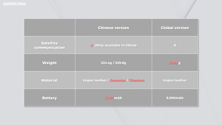中国版小米 14 Ultra 与全球版小米 14 Ultra 的区别。(图片：Gizmochina）