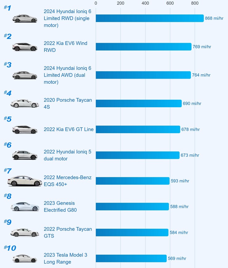 美国充电速度最快的 10 种电动汽车（图表：Edmunds）