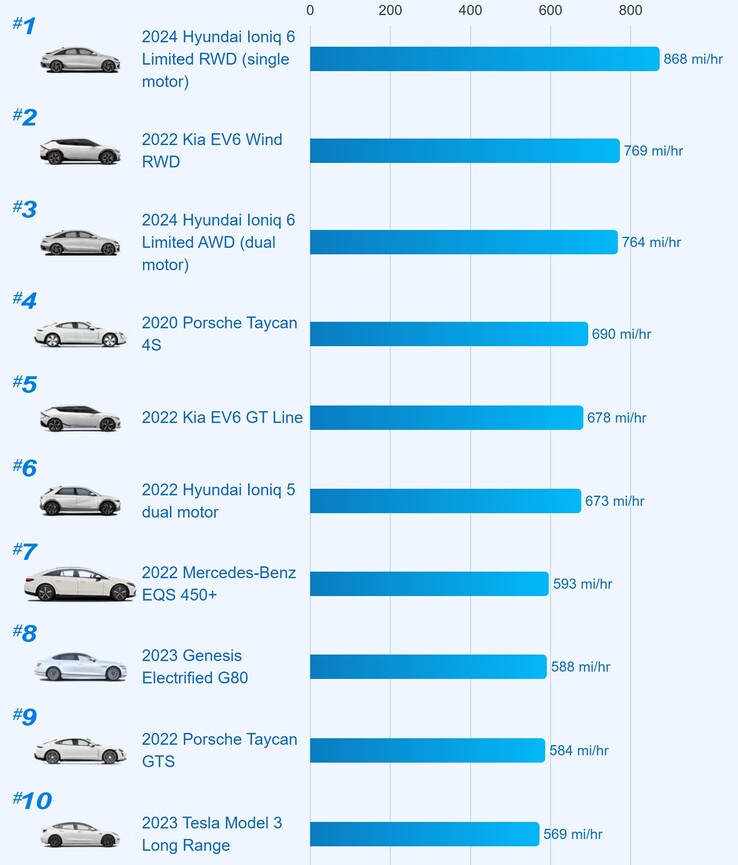美国充电速度最快的 10 种电动汽车（图表：Edmunds）