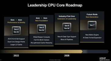 AMD 台式机 CPU 路线图（图片来源：AMD）