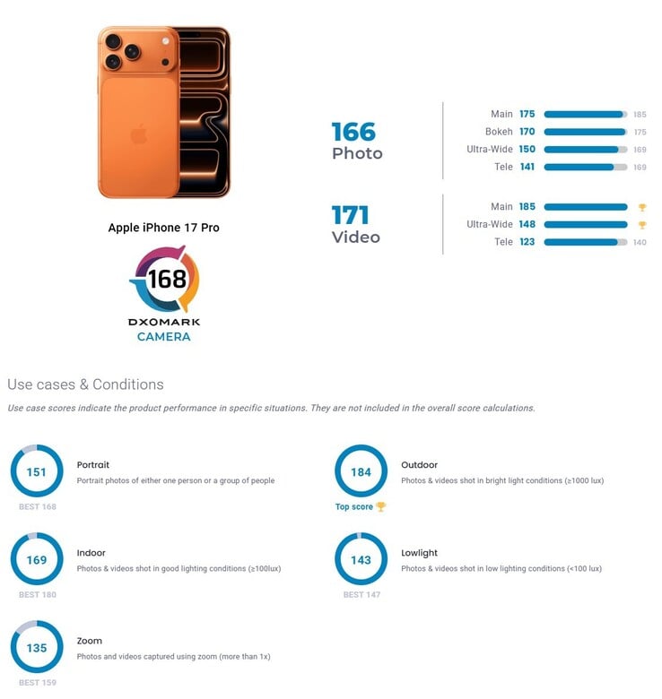 iPhone 17 Pro 相机测试的 DxOMark 结果一览。只有在视频部分，新的Apple 旗舰机型获得了第一名。