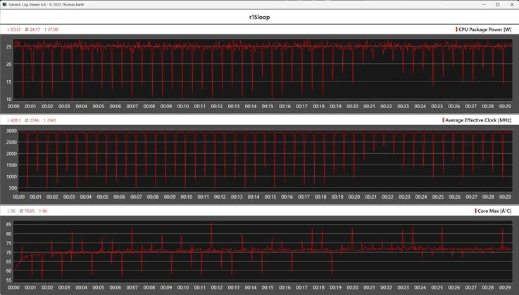 Cinebench R15 循环测试期间的 CPU 指标