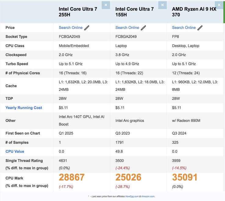 Passmark 中的 Core Ultra 7 255H vs Core Ultra 7 155H vs Ryzen AI 9 HX 370。(图片来源：Passmark）