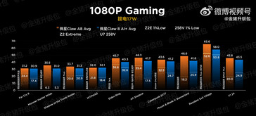 微星 Claw Z2 Extreme 与 258V 17 W（图片来源：Golden Pig Upgrade）