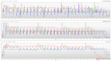 Cinebench R15 循环期间的 CPU 时钟、封装功率和核心温度。(红色：加速，绿色：高性能，蓝色：静音）