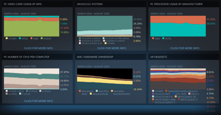 Steam 硬件和软件调查结果汇总。(图片来源：Valve）