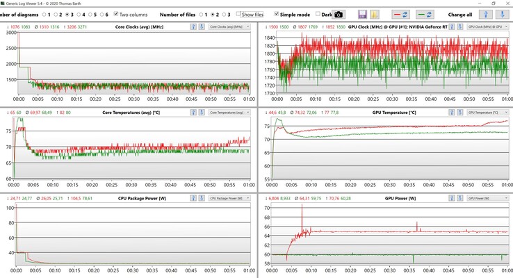 压力测试期间的CPU/GPU数据（绿色：已优化，红色：超性能）
