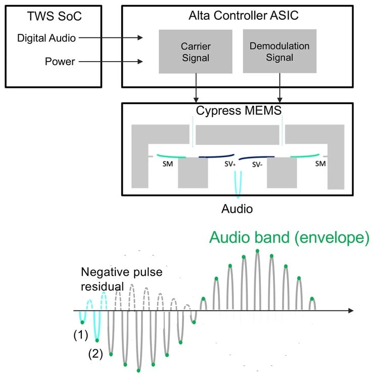赛普拉斯利用超声波调制和解调来产生声音（图片来源：xMEMS）