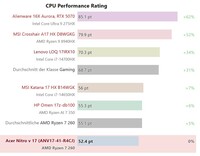 CPU 性能比较