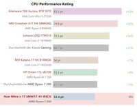 CPU 性能比较