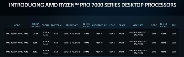 AMD Ryzen 7000 Pro模型（图片来自AMD）