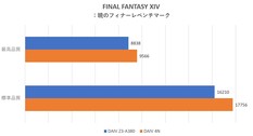 最终幻想XIV》的得分（图片来源：ITmedia）
