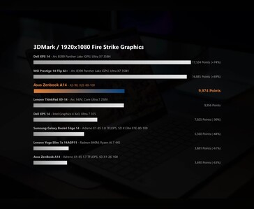 3DMarkFire Strike 图形基准比较，显示华硕 Zenbook A14 笔记本电脑的骁龙 X2 Elite 性能