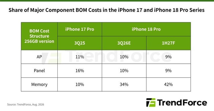TrendForce对iPhone 18 Pro的物料清单（BOM）估算